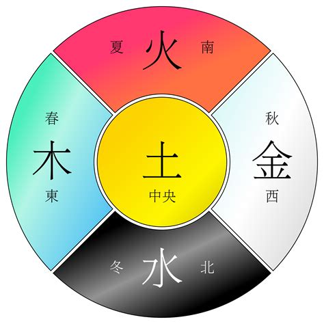 金木水火土顏色排列|五行